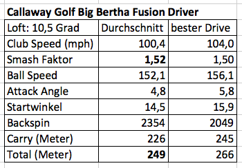 CallawayBigBerthaFusionData