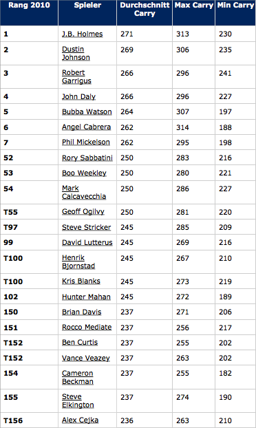 DriverCarryStatPGA2010