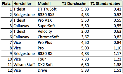 GolfballDurchmesserErgebnis